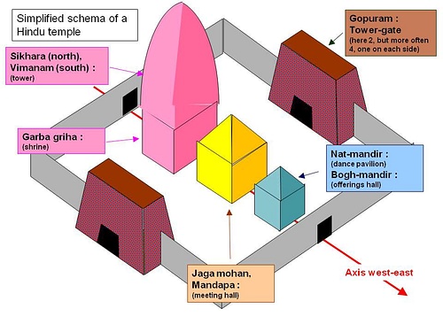 Principal Features of a Hindu Temple Complex